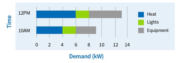 What causes demand?